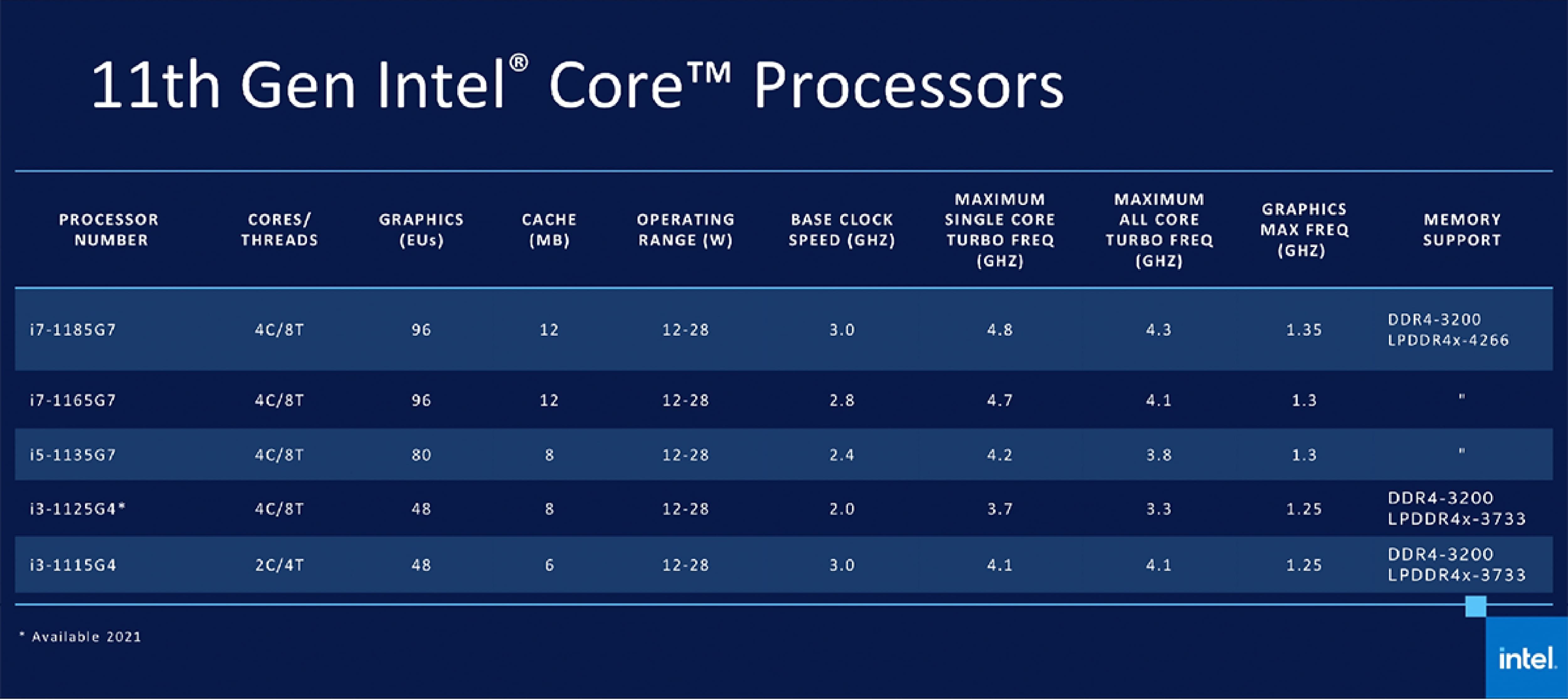 Tất Tần Tật Về Vi Xử Lý Intel Tiger Lake Thế Hệ 11 Kim Long Center